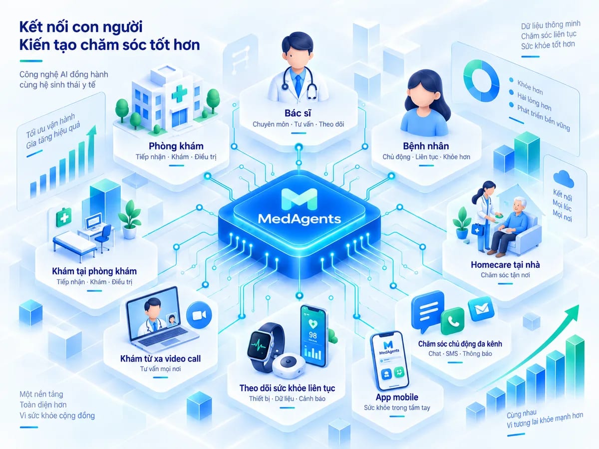 Hệ sinh thái MedAgents kết nối phòng khám, bác sĩ và người bệnh qua khám tại chỗ, khám từ xa, theo dõi liên tục và ứng dụng di động